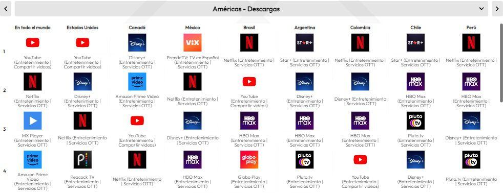 Aplicaciones de streaming más descargadas en Latinoamérica según el State of Mobile 2023 de Data.ai (Captura)