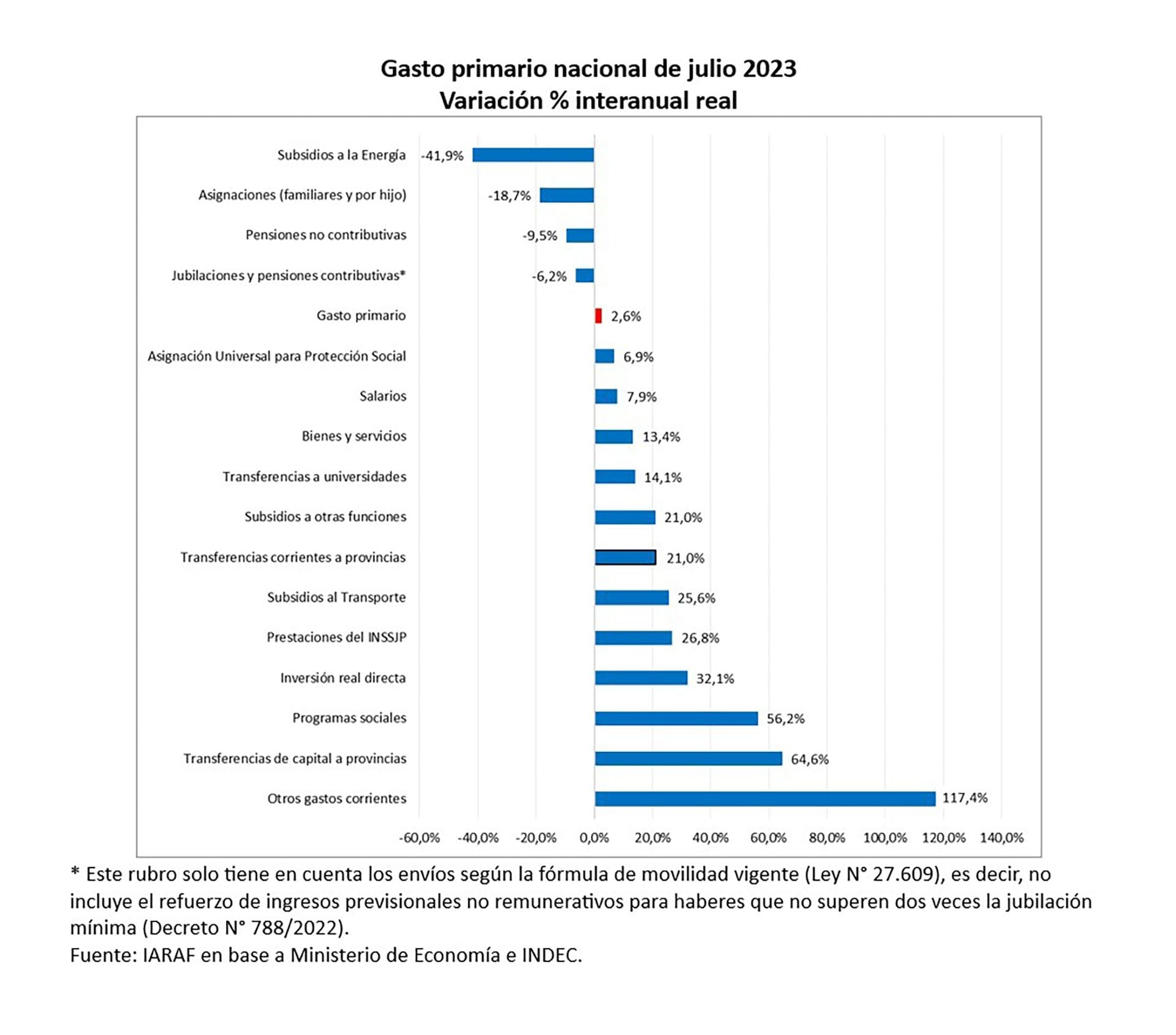 IARAF deficit de julio 2023