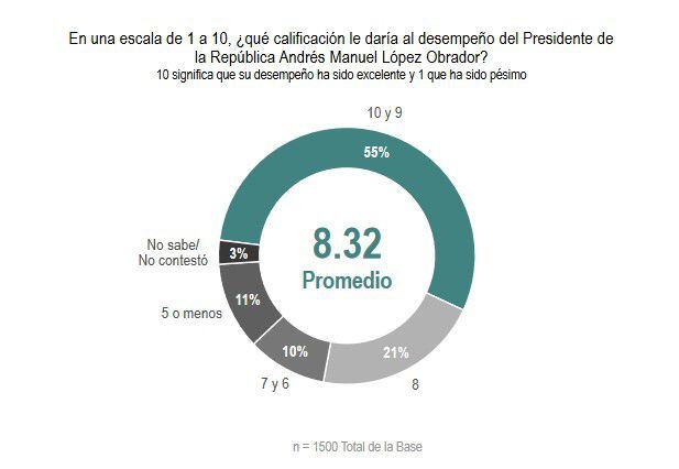 El presidente López Obrador obtuvo una calificación de 8.32 por parte de la población. (Encuesta Covarrubias y Asociados)