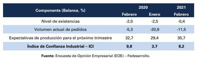 Índice de Confianza Industrial en febrero. Foto: Fedesarrollo.