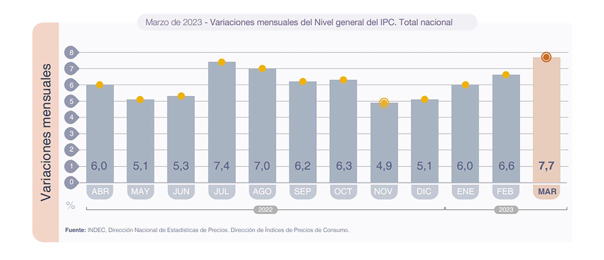IPC marzo 2023 Indec
