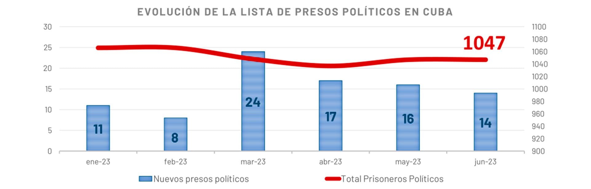 La evolución de la lista de presos políticos en Cuba (Crédito: Prisoners Defenders)