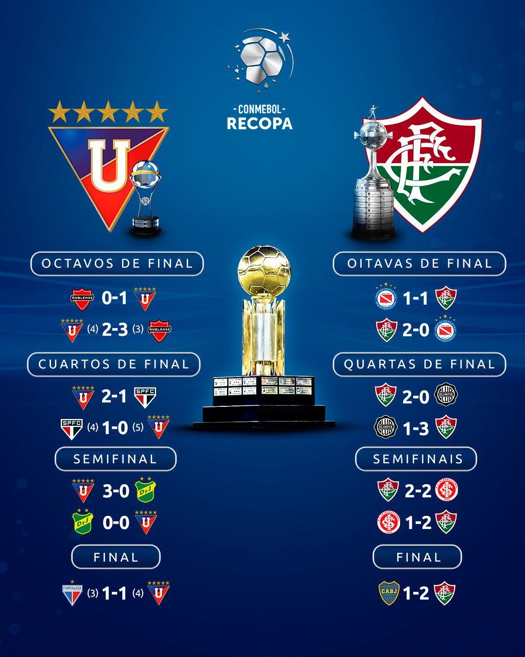 Así fueron los caminos de Fluminense y LDU hacia el título de la Copa Libertadores y Copa Sudamericana, respectivamente.