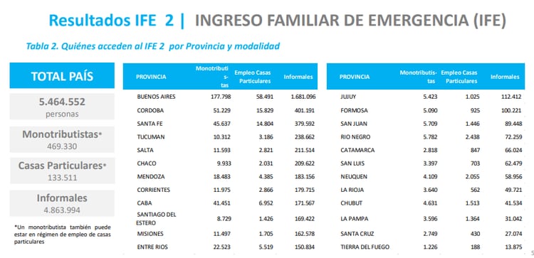 En ese contexto, Buenos Aires cuenta con 1.681.096 trabajadores informales que gozarán del IFE; 177.798 monotributistas y 58.491 empleadas de casas particulares.