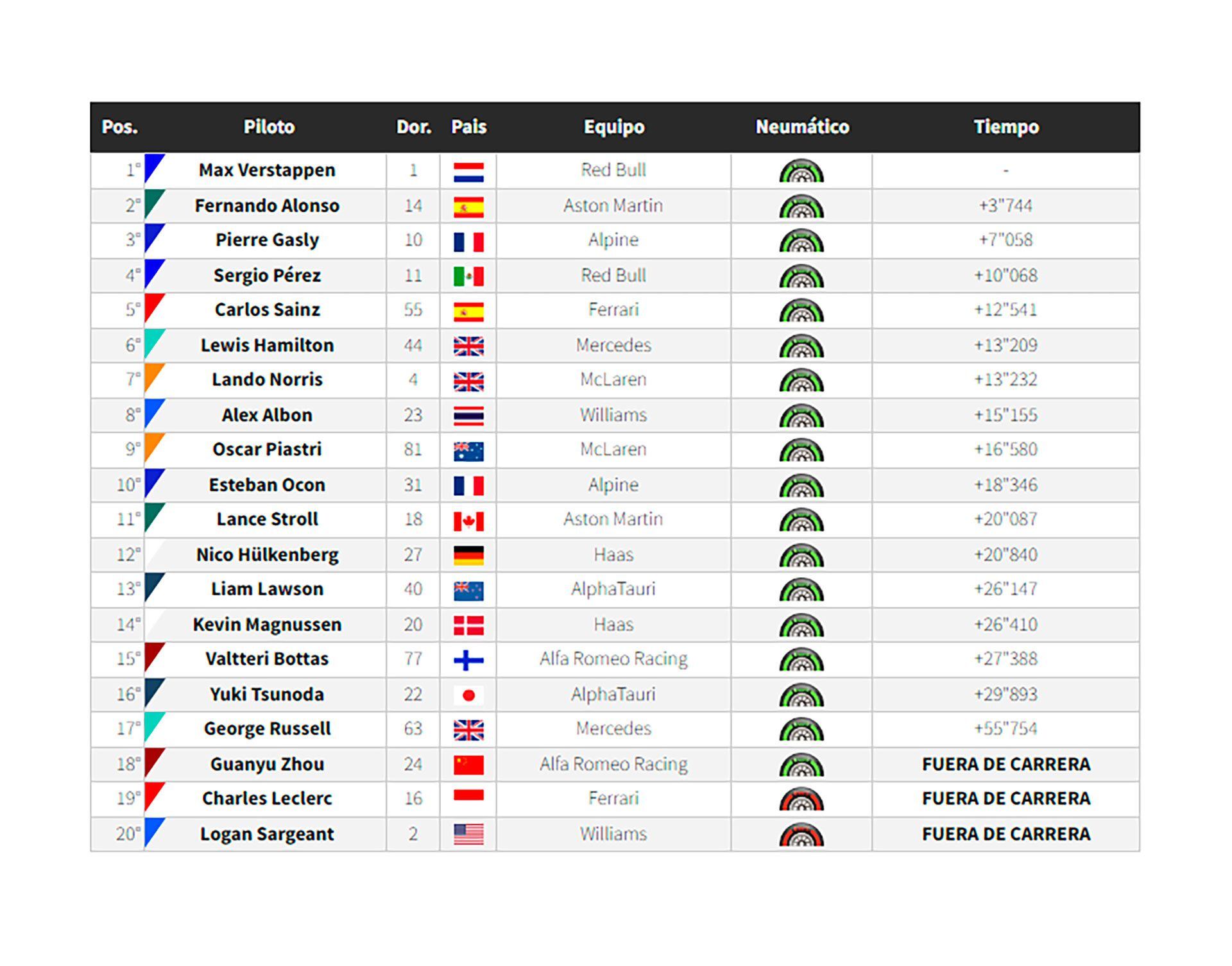 Clasificador F1 en Países Bajos (Car and Driver)