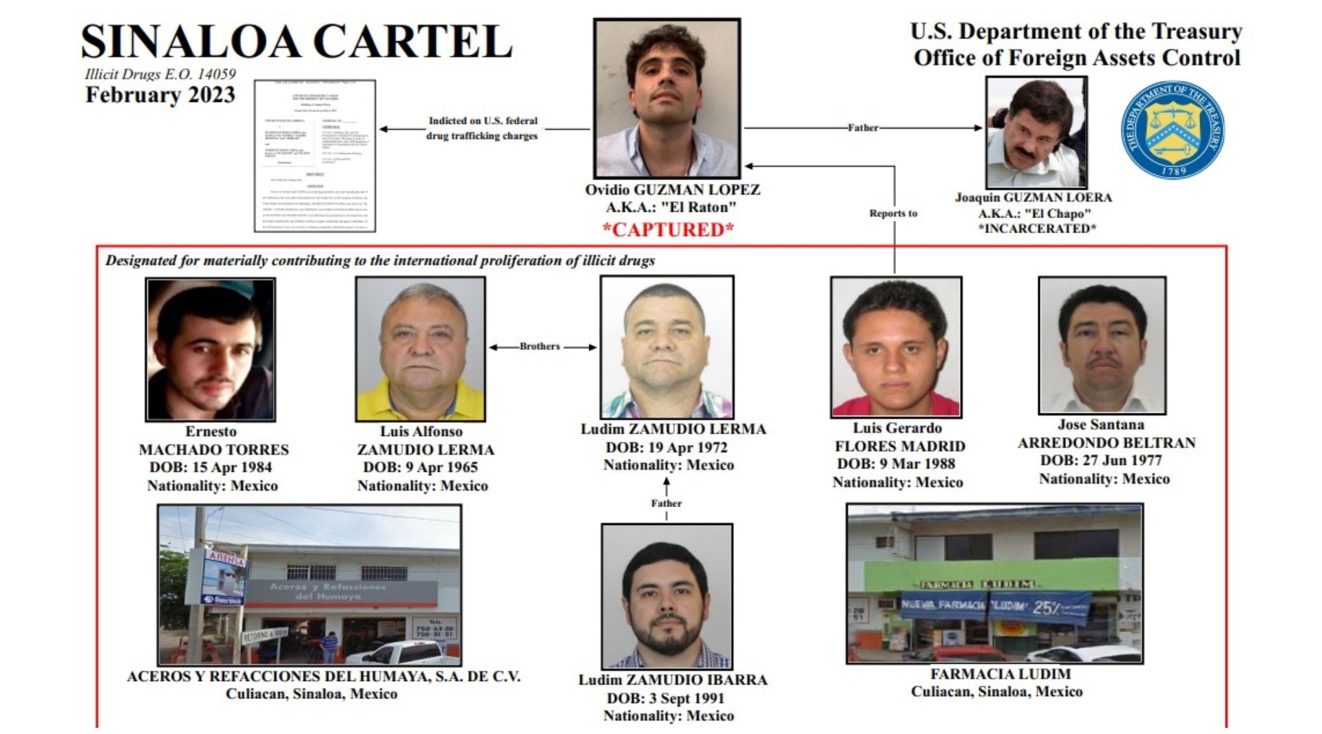 Los hermanos Zamudio Lerma, y el hijo de uno de ellos, serían los principales proveedores de los "súper laboratorios" del Cártel de Sinaloa. (Departamento del Tesoro de EEUU)