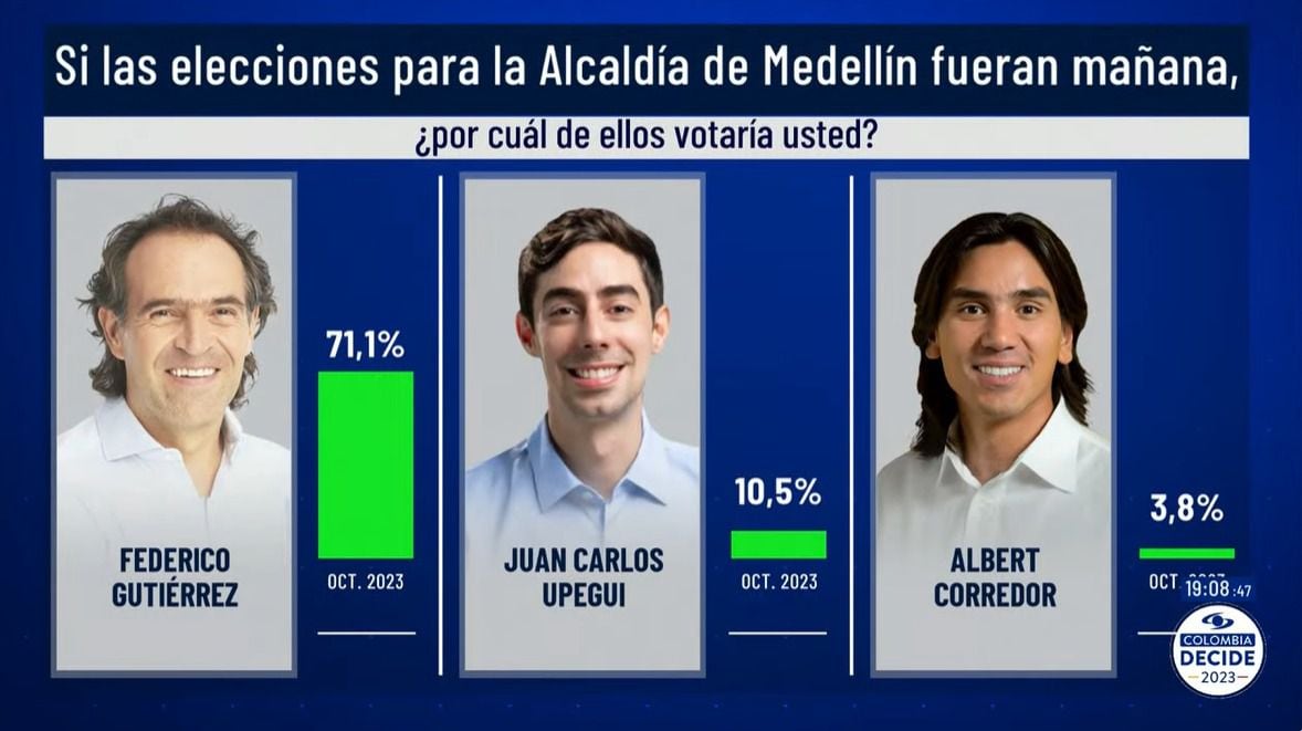 La encuesta de Invamer, a cuatro días de las elecciones, muestra lo que sería la sólida victoria de Federico Gutiérrez en los comicios en los que se elegirá el reemplazante de Daniel Quintero - crédito @noticiascaracol/X