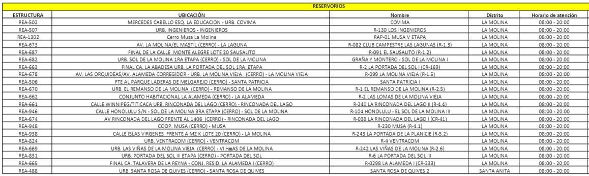 Estos son los puntos de abastecimiento que ofrecerá Sedapal ante el corte de agua masivo que enfrentarán 22 distritos de Lima. - Crédito: Sedapal