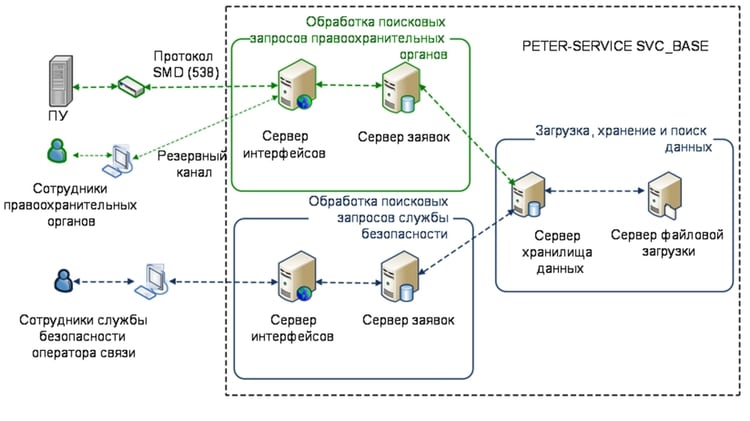 De hecho, PETER-SERVICE tiene una posición única como socio de vigilancia debido a la notable visibilidad que sus productos brindan a los datos de los suscriptores rusos de operadores móviles (Wikileaks)