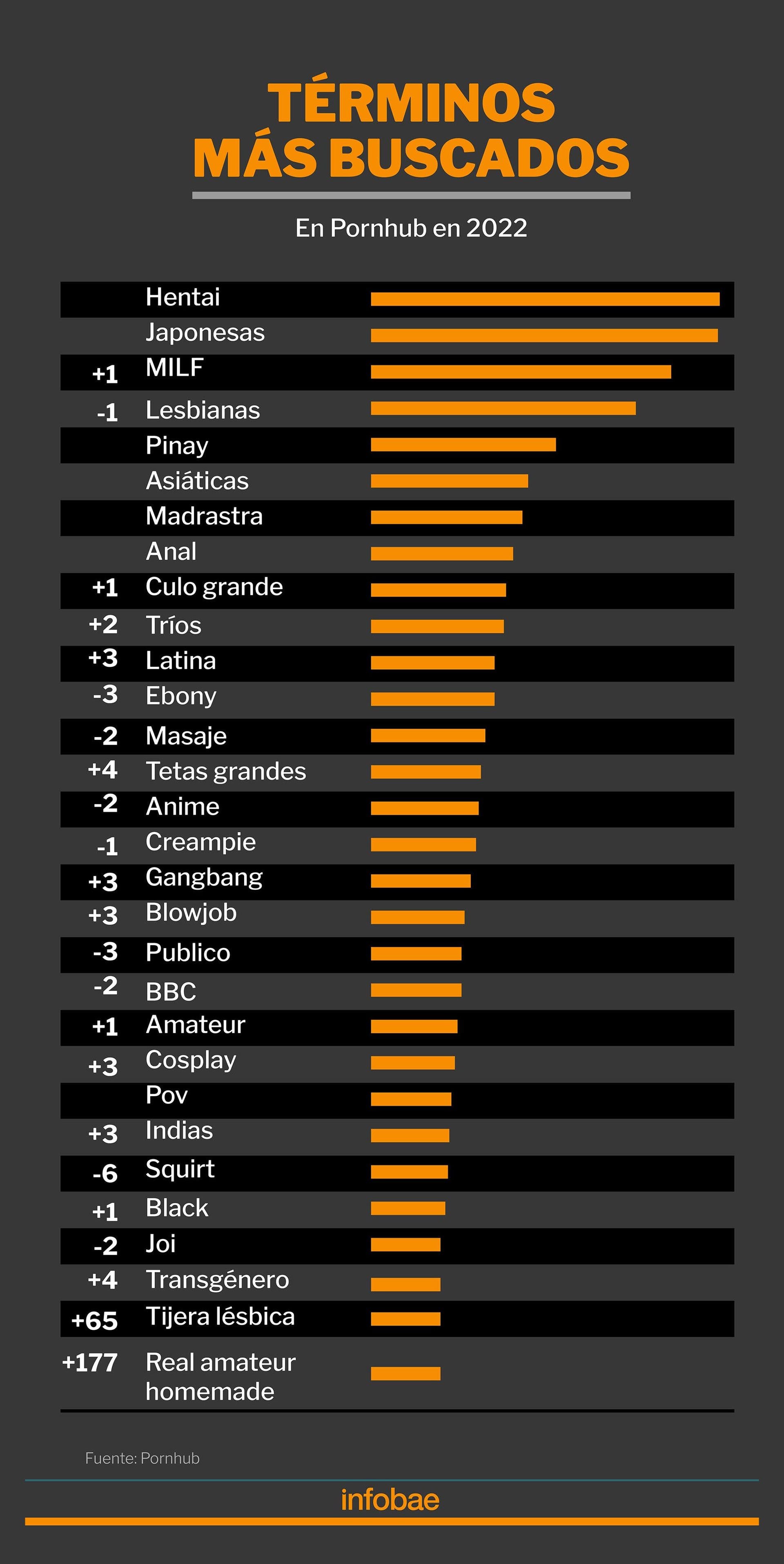 PornHub reveló el consumo porno más popular en Perú
