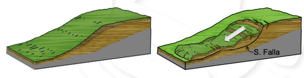 La inestabilidad de una ladera se refiere al movimiento, pendiente
abajo, de una porción de los materiales (tierra o roca) que
componen la superficie inclinada de una montaña o cerro a lo largo de una superficie de falla o de deslizamiento. (Foto: Cenapred)