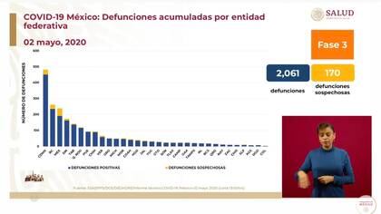 Defunciones acumuladas por entidad federativa al 2 de mayo (Foto: SSa)