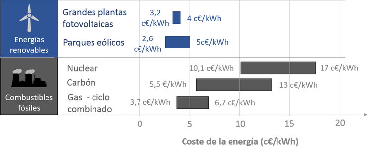 Coste de la generación de energía. Javier Samanes/Lazard’s Levelized Cost of Energy Analysis