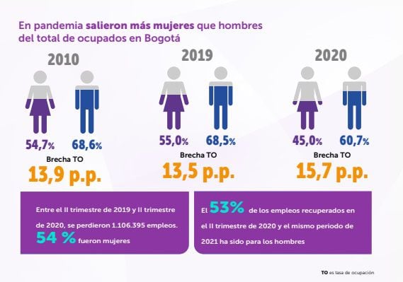 In Bogotá, women work more but pay them less hours-Colombia-25-03-2021