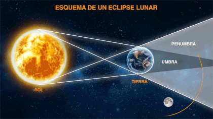 La sombra de la Tierra tiene dos partes: la umbra y la penumbra. Cuando la Luna entra en la umbra, la parte interior y más oscura, se produce un eclipse total. Cuando el satélite, en cambio, se mete solo en la penumbra, la parte exterior y más tenue, hablamos de un eclipse penumbral. Este lunes, la Luna atravesará la penumbra, y por eso, se oscurecerá levemente (GIF: Jovani Pérez/Infobae México)