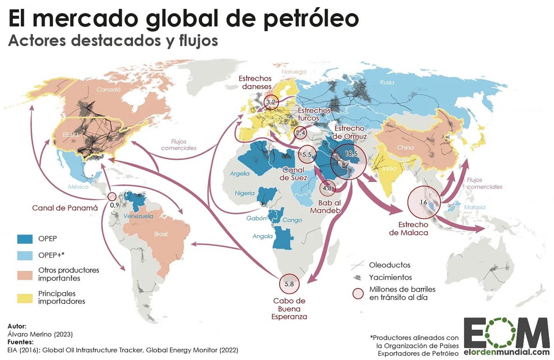 Actores y flujos destacados del mercado global de petróleo (Fuente: El Orden Mundial)
