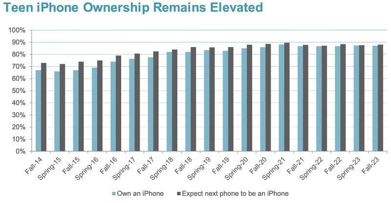 Evolución de la popularidad del iPhone entre jóvenes. (Piper Sandler)