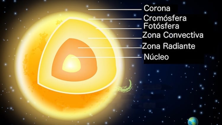 Estructura del Sol (NASA)