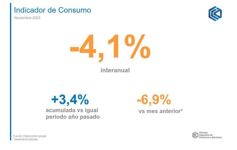 El consumo creció 3,4% interanual en los primeros 11 meses del año pasado.