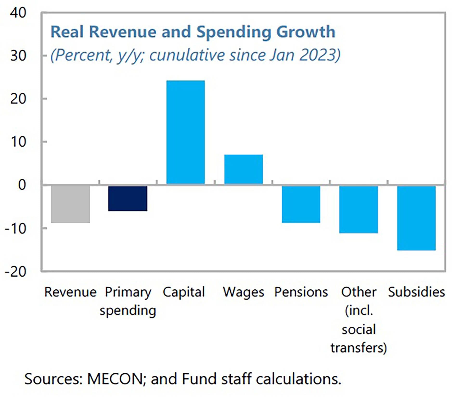 Qué observó el FMI sobre el gasto público en la primera parte del año