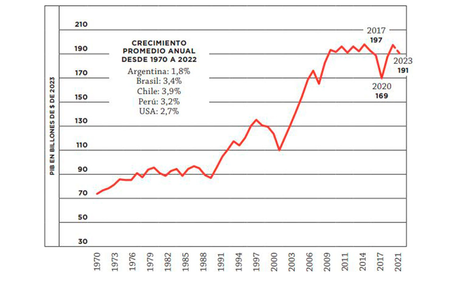 Crecimiento económico argentino 1970-2022