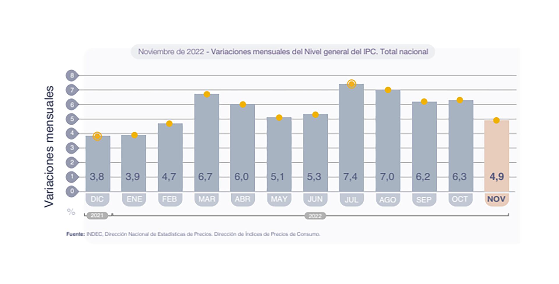 IPC Indec - Noviembre 2022