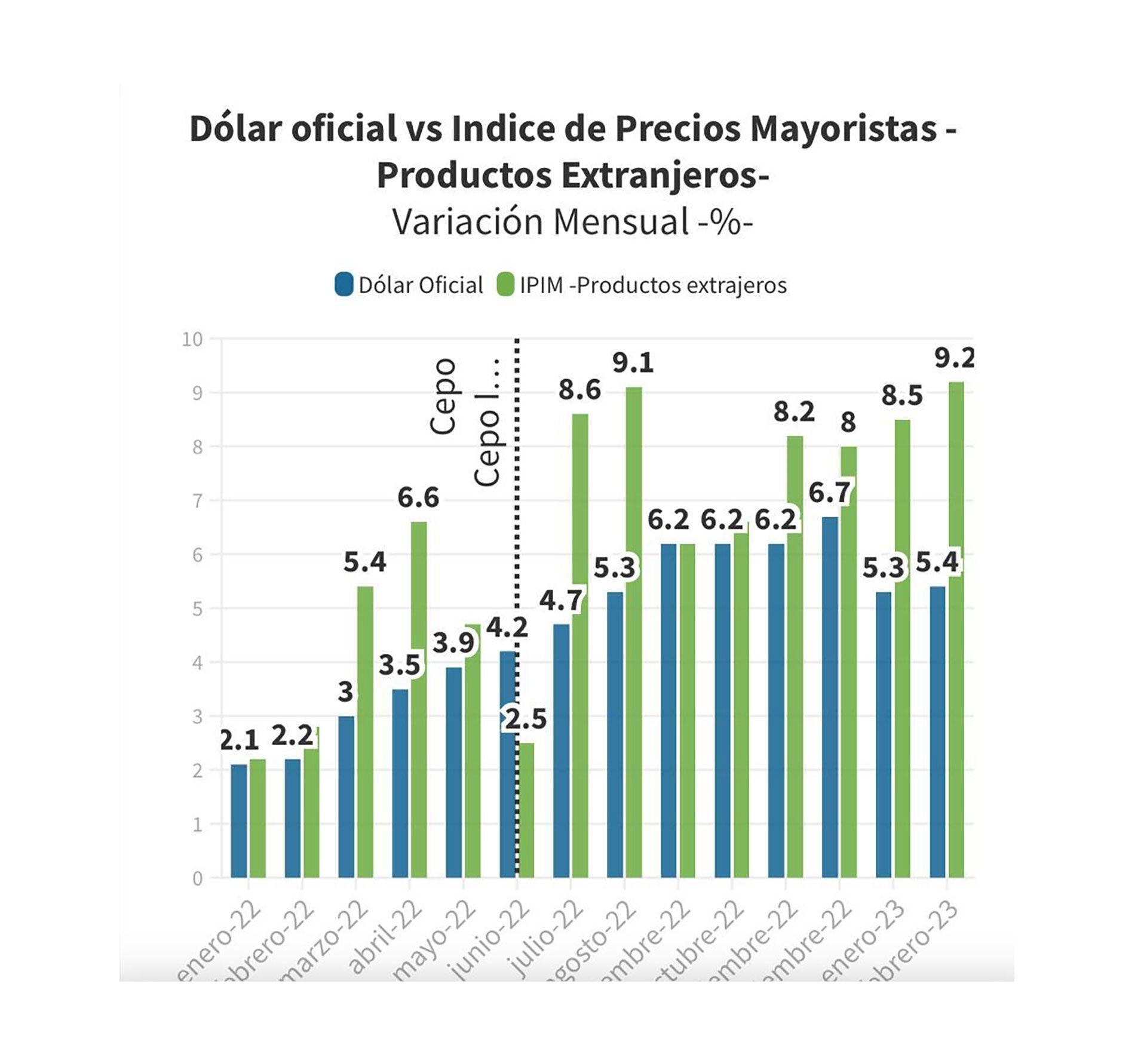 Inflación importados