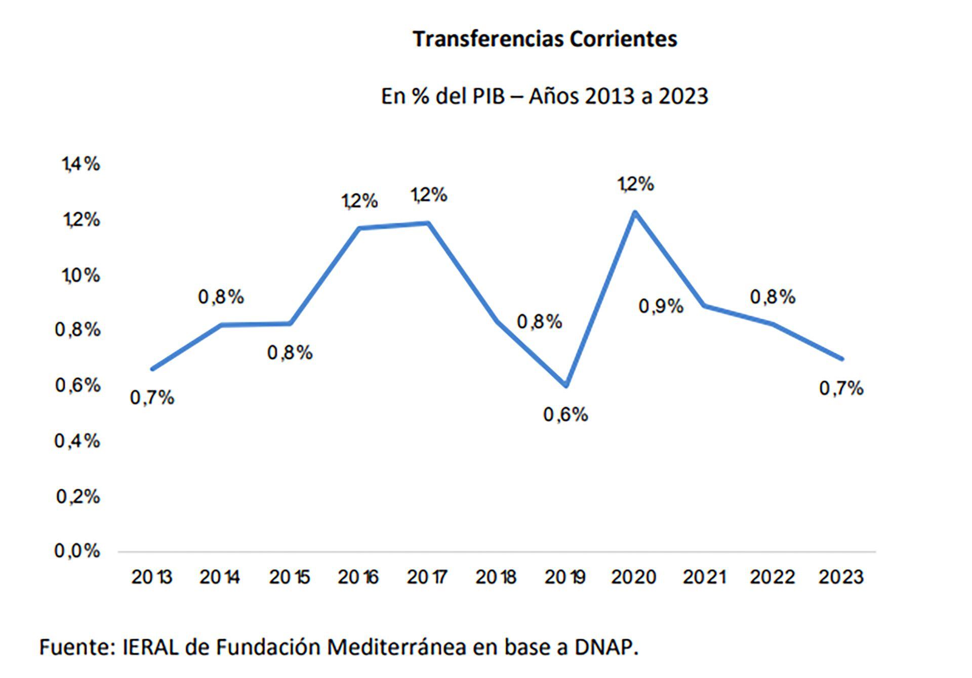 Ieral Kicillof PBA Transferencias Cajas Jubilatorias