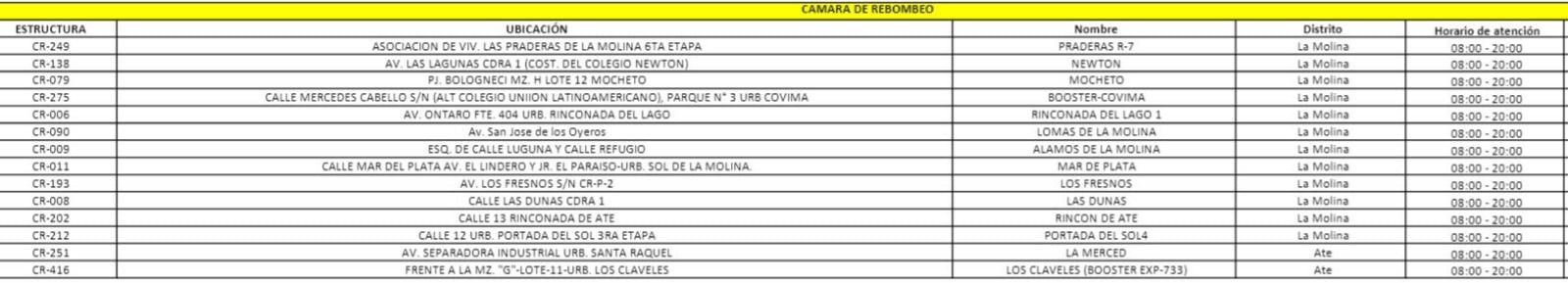 Estos son los puntos de abastecimiento que ofrecerá Sedapal ante el corte de agua masivo que enfrentarán 22 distritos de Lima. - Crédito: Sedapal