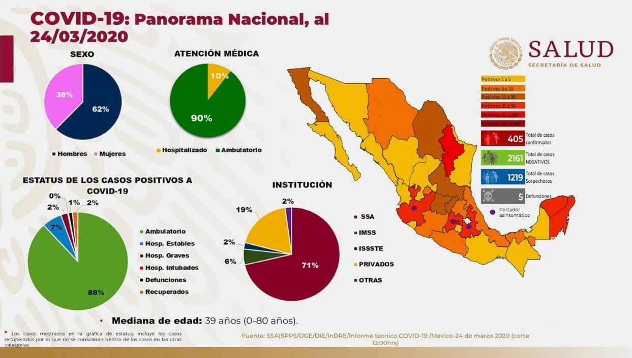 Este es el panorama nacional de México frente al coronavirus hasta el 24 de marzo de 2020 (Foto: Twitter@HLGatell)