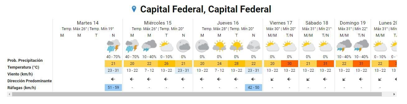 El pronóstico en la Ciudad de Buenos Aires para las próximas horas