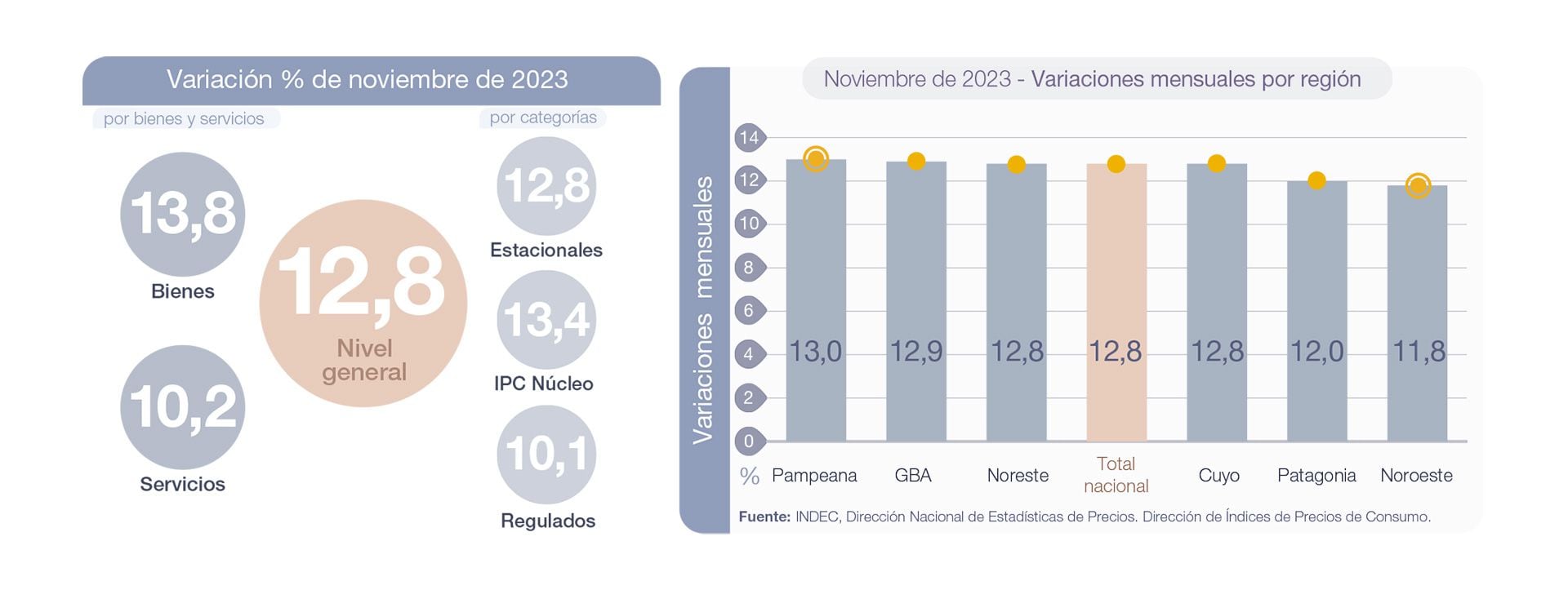 Índice de Precios al Consumidor (IPC). Cobertura nacional
Indec
