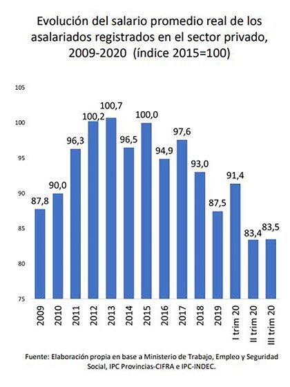 El gráfico de Cifra/CTA muestra que hacia septiembre, el salario real promedio del sector privado registrado era 4,6% inferior al de 2019, 8,7% inferior al de 2018 y 16,5% inferior al de 2015