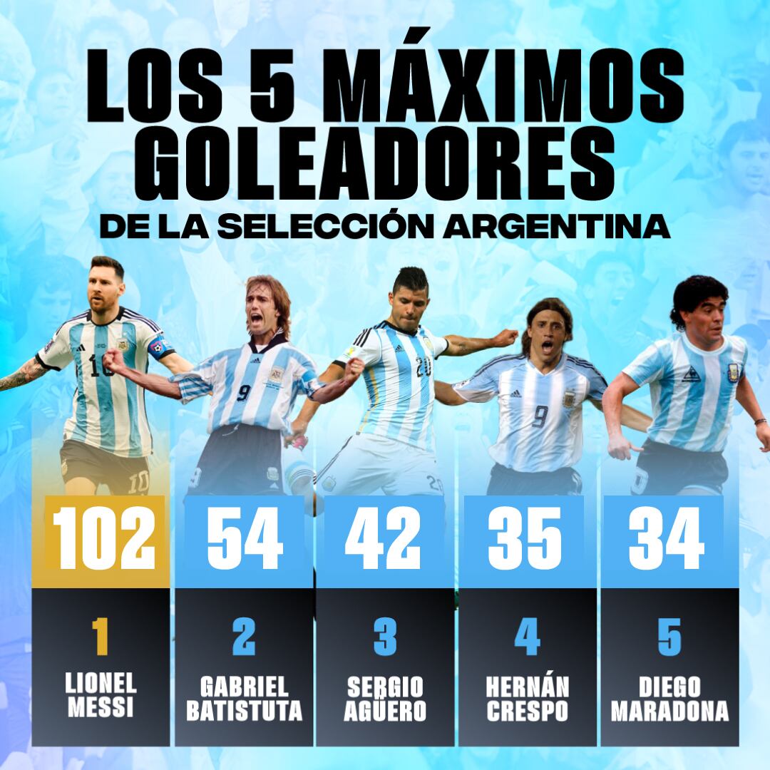 Messi firmó un hattrick y llegó a los 102 goles en la selección argentina:  cuáles fueron sus principales víctimas y su mejor socio dentro de la cancha  | SONIDO UNO 90.7