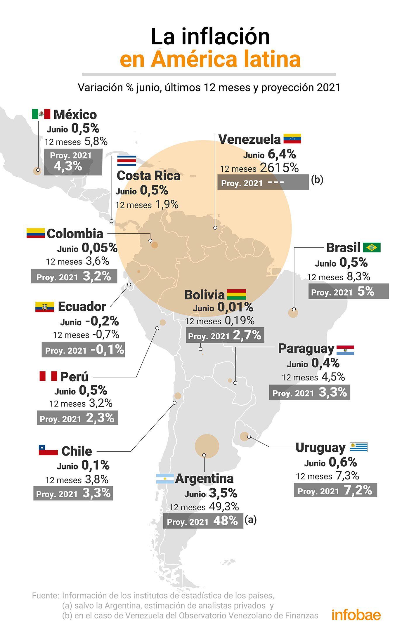 La inflación en América latina en junio (Infografía de Marcelo Regalado)