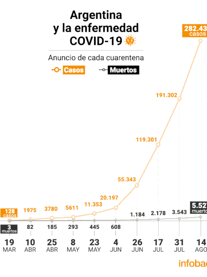 Argentina y la enfermedad COVID-19 / Anuncio de cada cuarentena – Contagios – Muertos (Infografía: Marcelo Regalado)