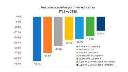 Porcentaje de pérdidas de empleo, por nivel educativo, según un análisis de Empiria en base a datos del Indec 