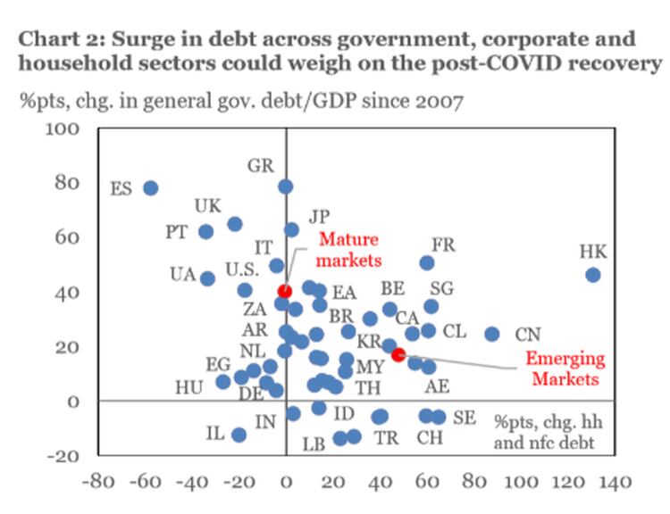 A partir de 2007, la deuda soberana de los países centrales aumentó más que la de los mercados emergentes, pero en éstas aumentaron mucho más las deudas familiares y corporativas