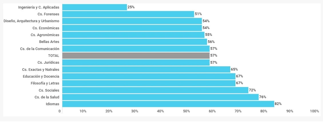 Proporción de estudiantes mujeres en la universidad por área de conocimiento en 2015 (CIPPEC).