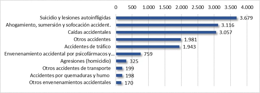 Grafico 1. Número de muertes producidas por causas externas en España. 2017. Fuente: Elaboración propia a partir del INE, Estadística de defunciones según causa de muerte, Author provided