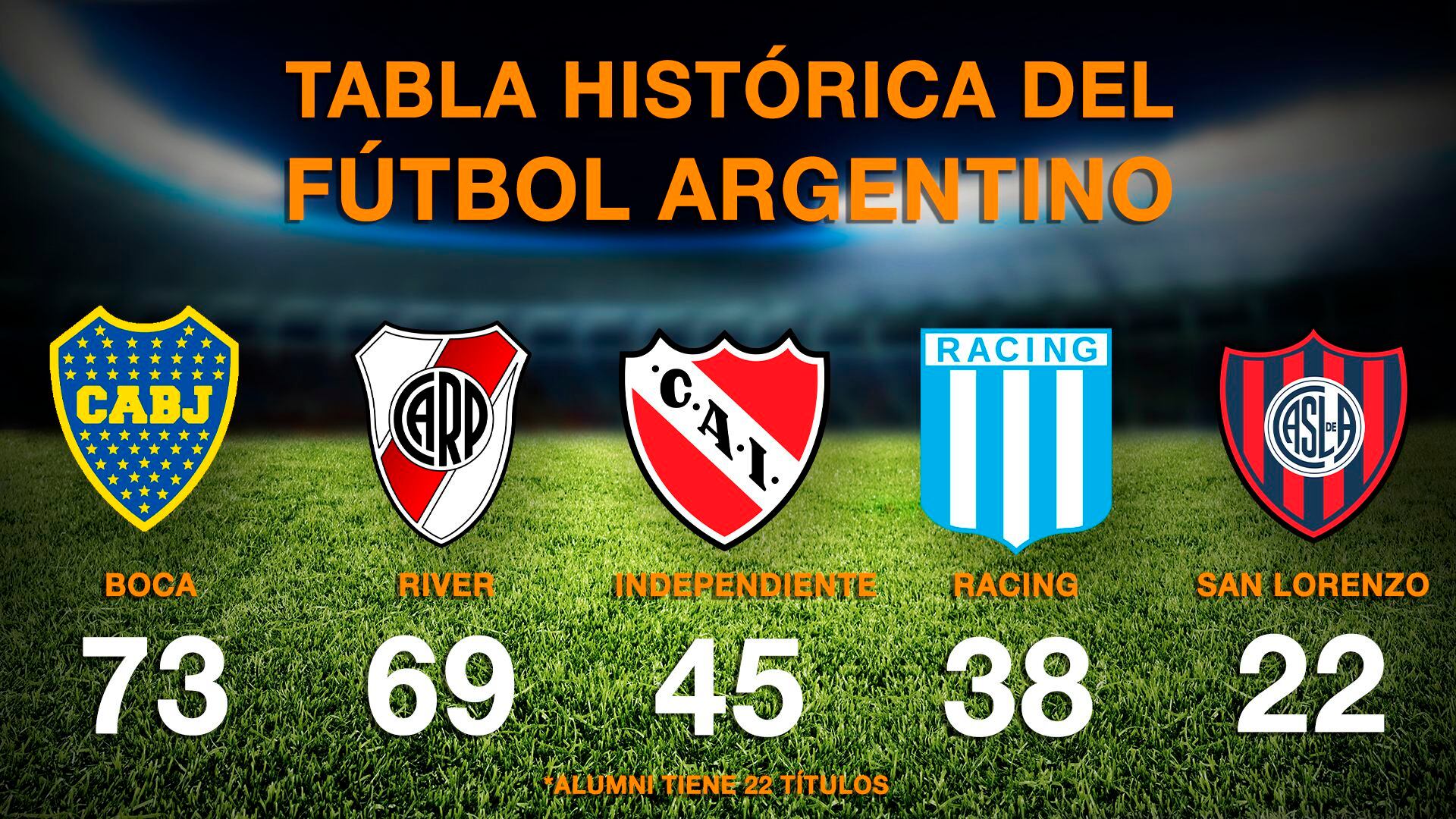 Tabla de los cinco clubes más ganadores del fútbol argentino