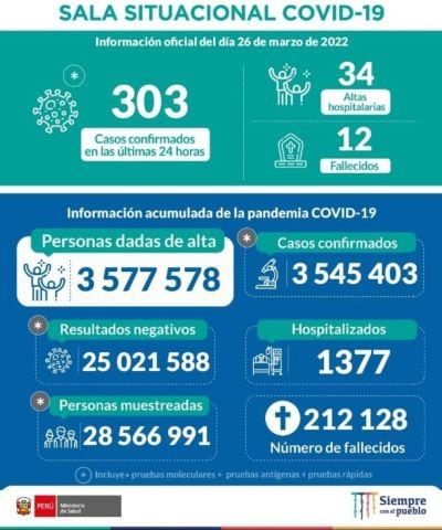 C'est la situation de #COVID19 au Pérou jusqu'à 22h00 le 26 mars.