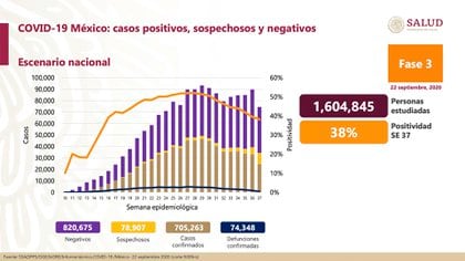 Gráfico sobre la evolución de la pandemia (Foto: Ssa)