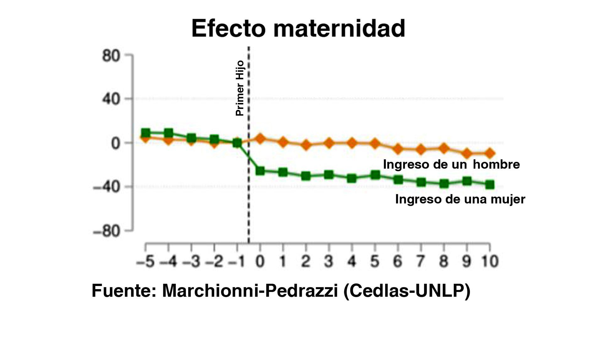 Brecha de género y efecto maternidad