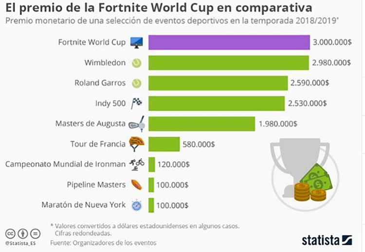 Fuente: Diario El Mundo/Organizadores de e-games / Statista