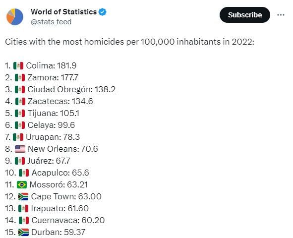 Norteamérica se posiciona como la zona del mundo más peligrosa.
Foto: Captura de pantalla