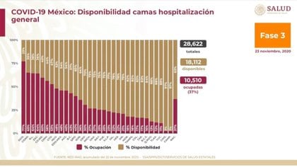 Durango ya superó el nivel mínimo de ocupación hospitalaria que debe conservarse (Foto: Ssa)