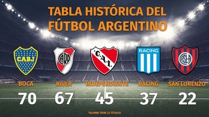 Los cinco clubes más ganadores de la historia del fútbol argentino (Fuente: rhdelfutbol)