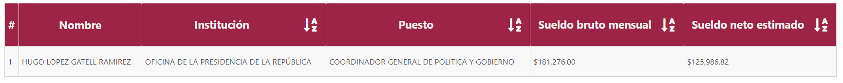 Hugo López-Gatell sueldo como coordinador general de política y gobierno (SFP/Captura de Pantalla)