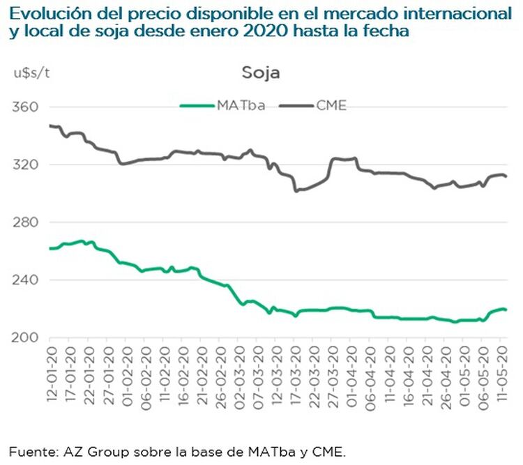 Evolución del precio de la soja